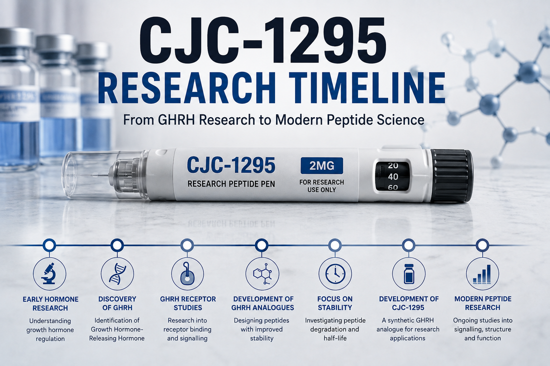 CJC-1295 Research Timeline: From GHRH Research to Modern Peptide Science